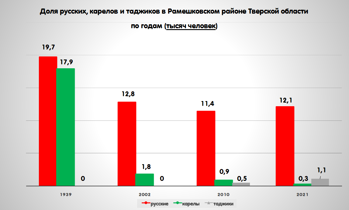 В 2002 году таджиков здесь было менее 60, в 2010 число возросло до 500, по последней переписи их уже более 1,1 тысячи