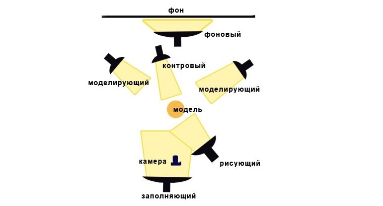 Схема расстановки студийного света