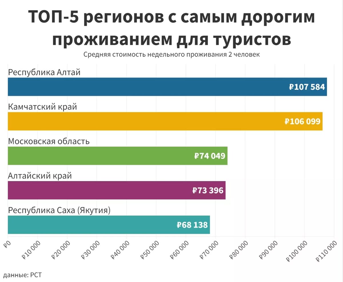 Самые дорогие регионы России для проживания туристов. Фото: newizv.ru