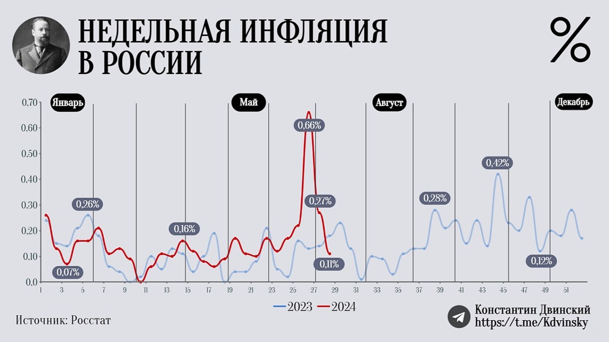 Росстат инфляция сентябрь 2025. Росстат инфляция сентябрь 2025