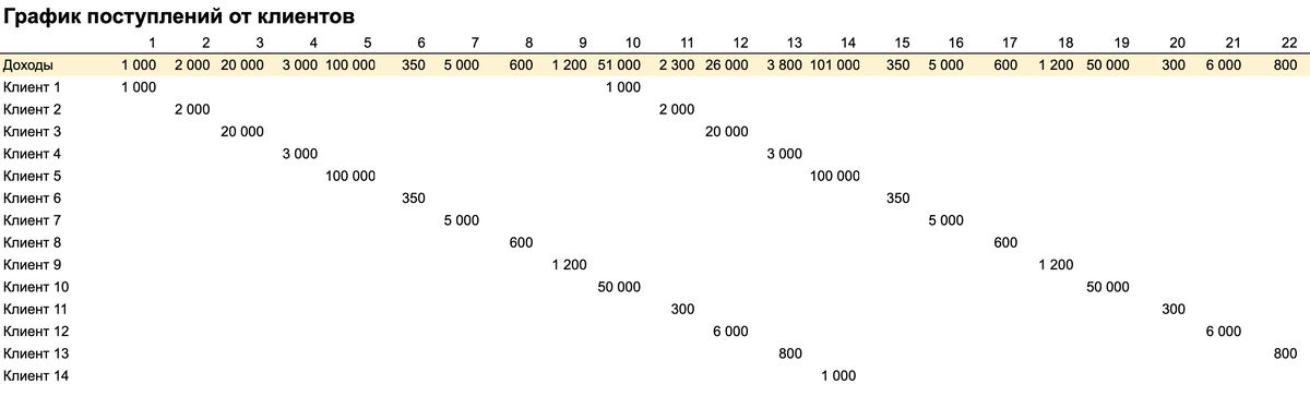График поступлений от клиентов может быть выглядеть как на этой картинке