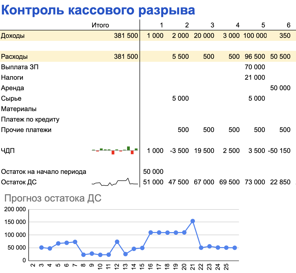 Пример модели для контроля кассового разрыва