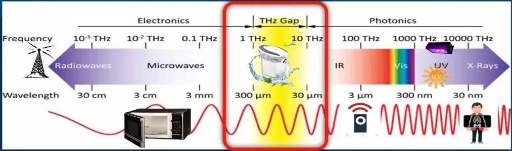 Источник: https://terahertz-water.net/terahertz-technology/