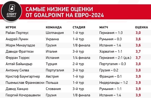 Результаты в спортивных