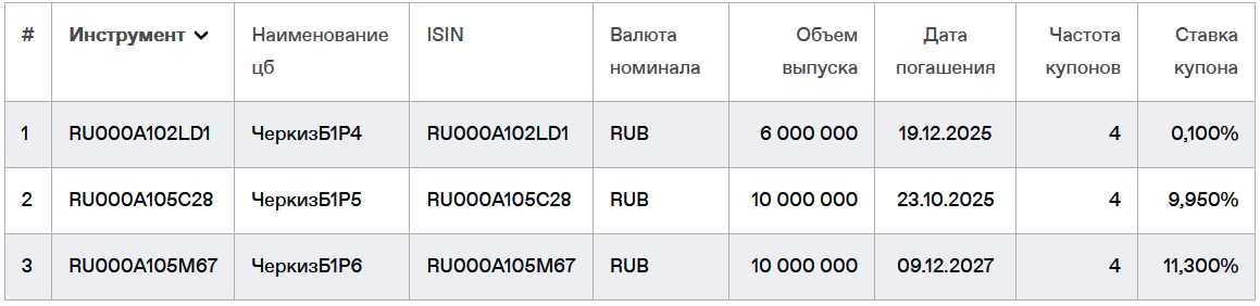 Облигации Черкизово на Мосбирже. Данные от 24.07.2024. Источник: сайт Мосбиржи