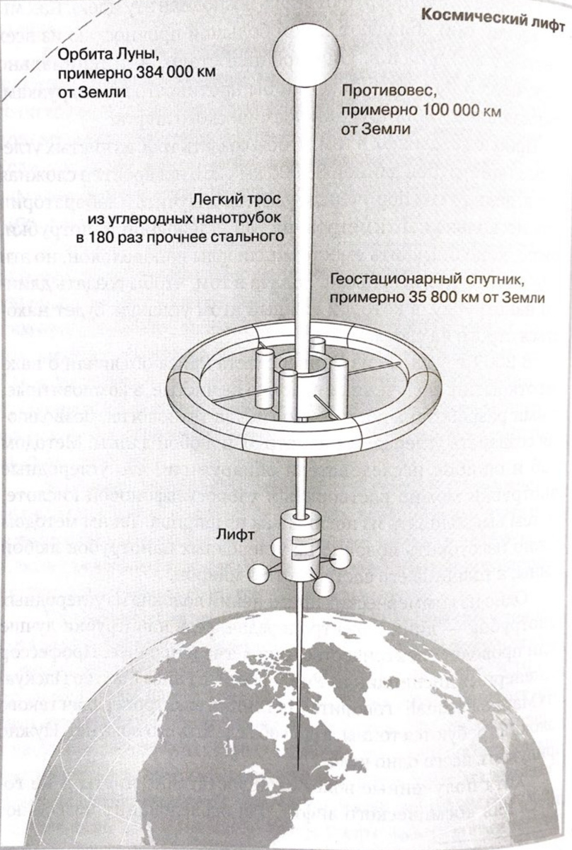 Один из вариантов космического лифта