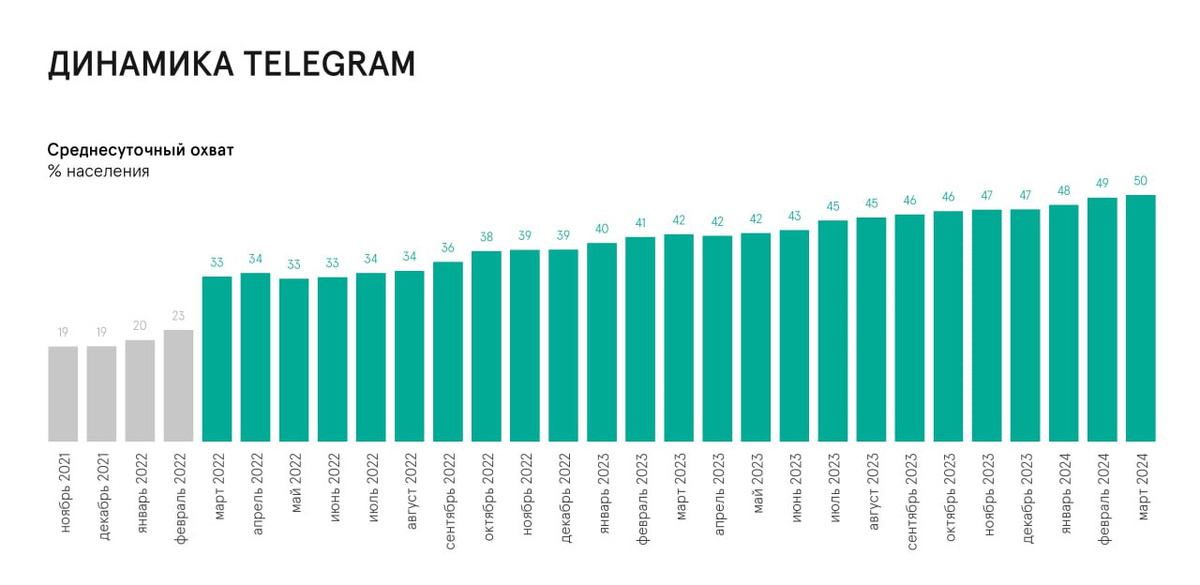 Динамика роста сервиса Telegram, по данным платформы онлайн-записи Telebon.ru на 2024 год