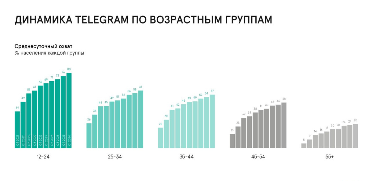 Возрастные группы Telegram, по данным платформы онлайн-записи Telebon.ru на 2024 год