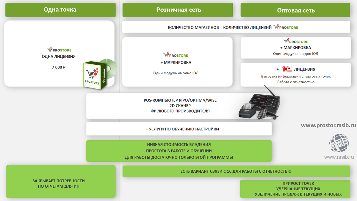 
ПРОСТОР:КАССА подойдет для работы как одной точки, так и розничной или оптовой сети