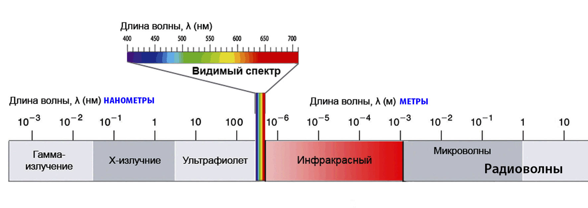Шкала длин волн электромагнитного излучения