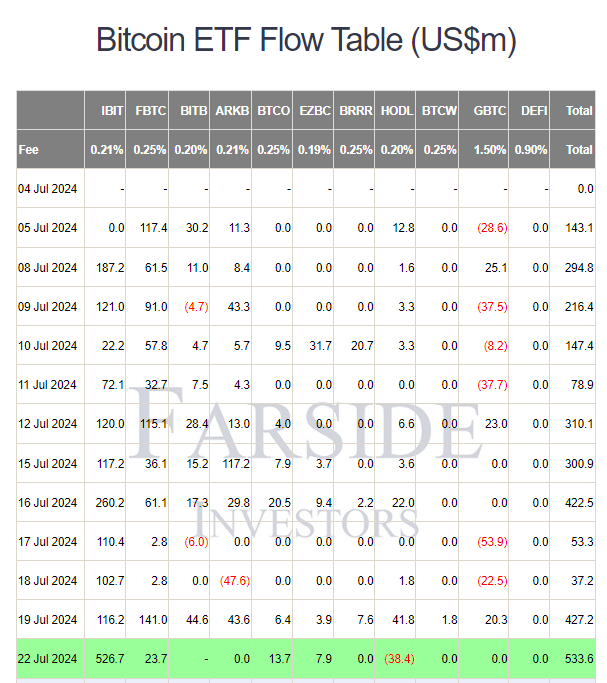 22 июля нетто-приток в спотовые BTC-ETF составил $533.6 млн.