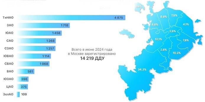 Росреестр📷Доля округов Москвы по числу зарегистрированных ДДУ. Июнь