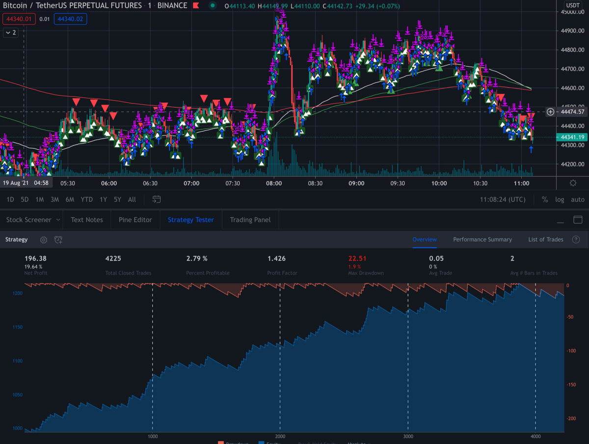 Стандартная схема работы такого бота