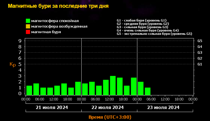 Магнитные бури 23 июля