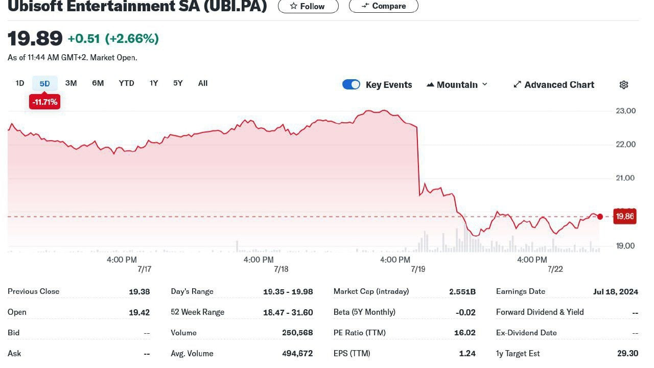 Акции ubisoft график. Акции ubisoft график