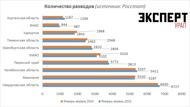 Число разводов выросло в половине регионов Урала и Западной Сибири