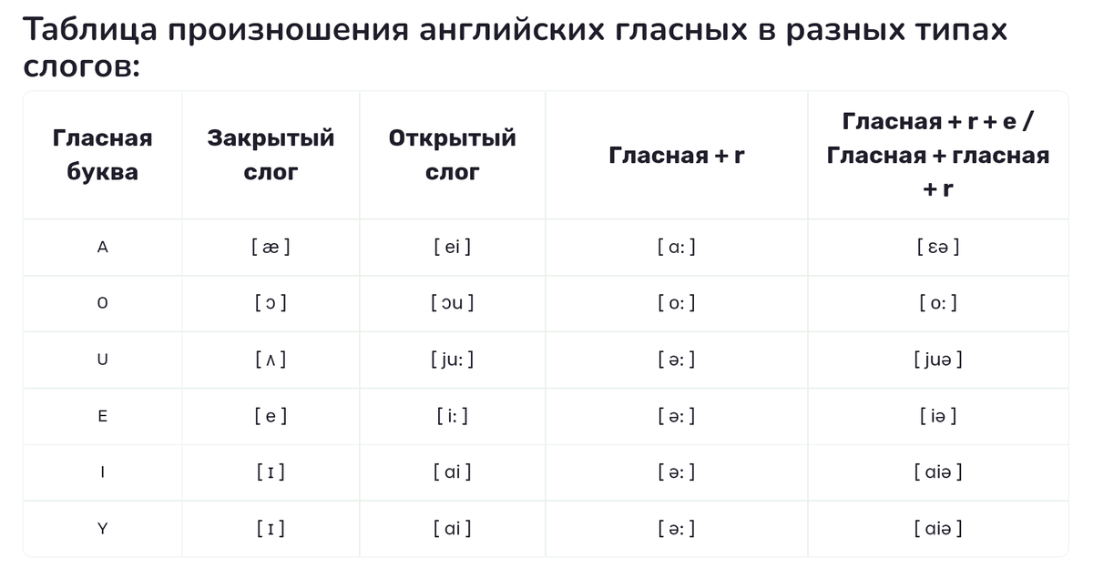Произношение гласных в английском