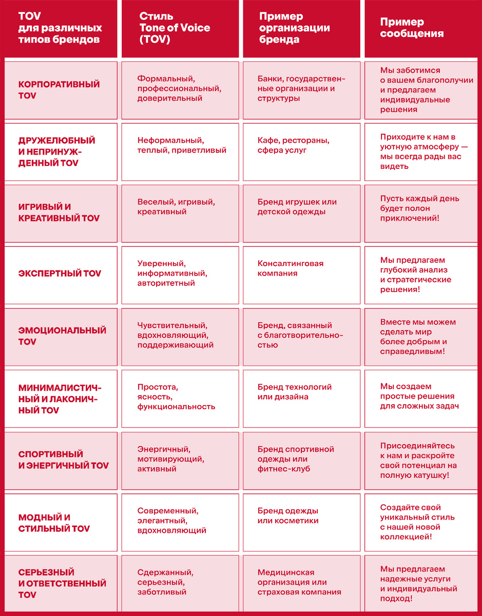 Примеры TOV для различных типов брендов