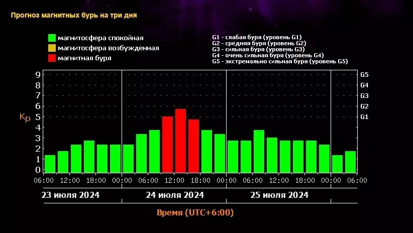     Источник: Лаборатория солнечной астрономии ИКИ и ИСЗФ