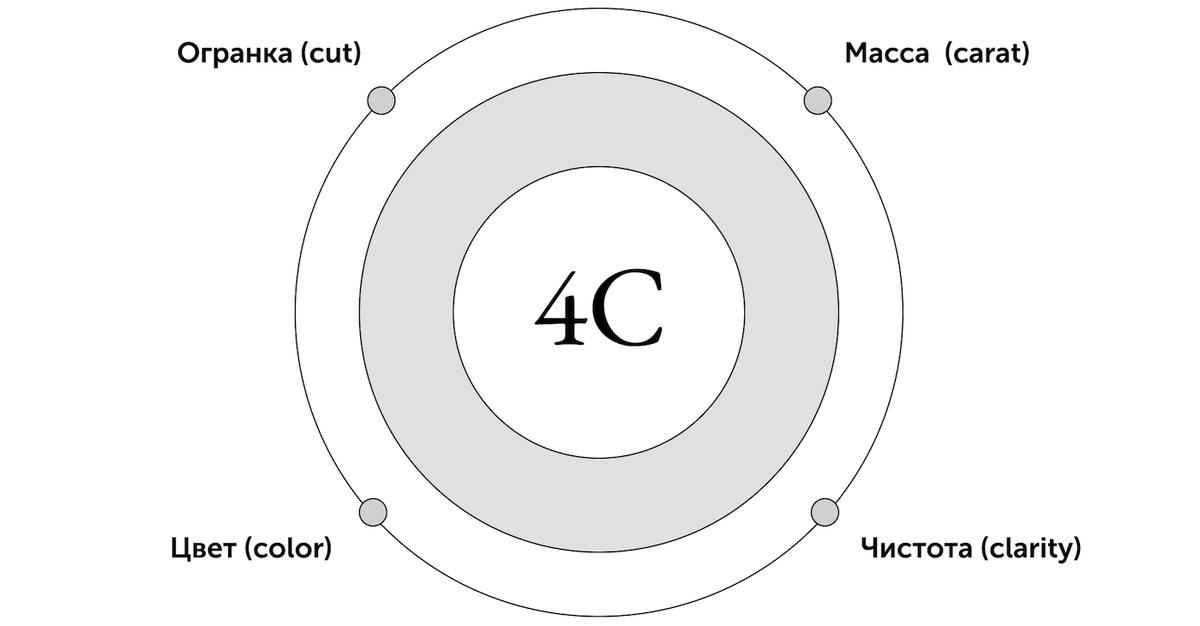 Судьбу бриллианта определяет экспертная оценка, которая осуществляется по четырем параметрам, которые известны как "4С"