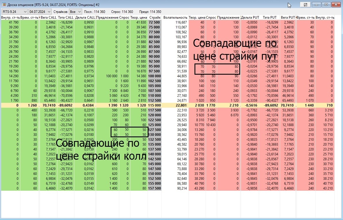 Пример совпадающих по цене страйков опционов