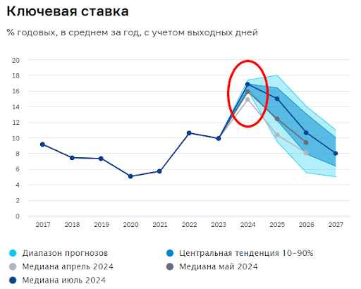 // прогноз аналитиков по ключевой ставке по данным макроэкономического опроса Центробанка (последний — на середину июля 2024 г.)