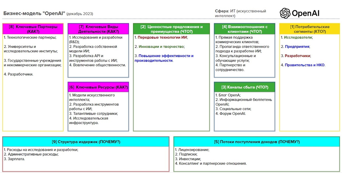 Канва бизнес-модели OpenAI