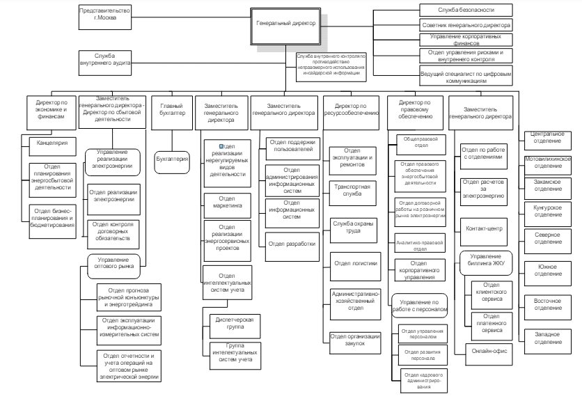 структура Пермэнергосбыт