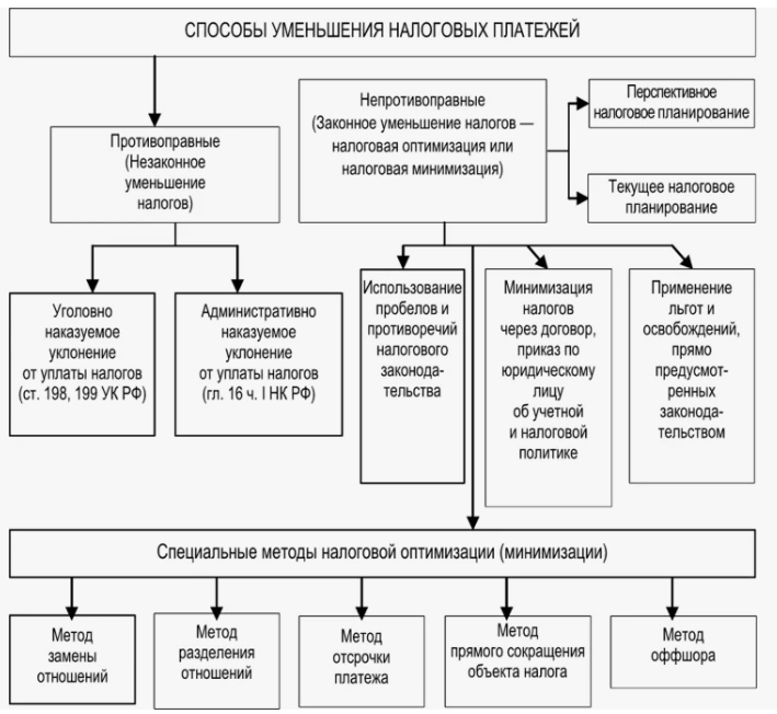 классическая схема уменьшение налогов