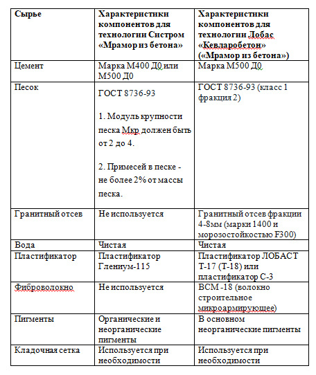 Мрамор из бетона - технология производства искусственного мрамора от Систром