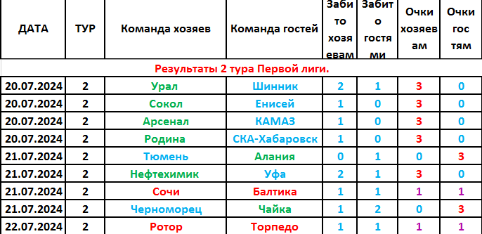 Результаты второго тура.
