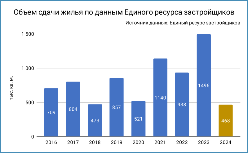 Динамика сдачи жилья. 2024 – данные за неполный год.