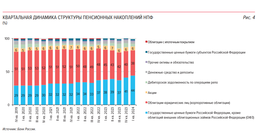 Кубышка НПФ, официальные данные ЦБ РФ, 18 июля 2024 года