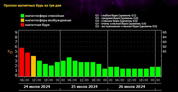    Когда завершится магнитная буря, которая бушует 24 июля?