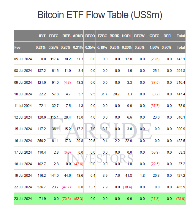 23 июля нетто-отток из спотовых BTC-ETF составил $78 млн.