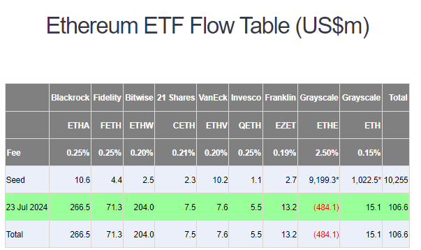 В первый день торгов спотовыми ETH-ETF 23 июля, нетто-приток составил $106.6 млн, а объем торгов превысил $1 млрд.