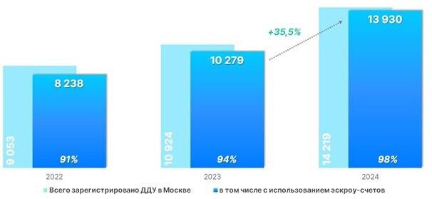 Росреестр📷Динамика числа регистраций ДДУ в Москве с использованием эскроу-счетов. Июнь