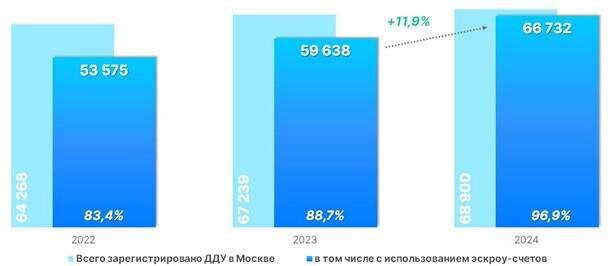 Росреестр📷Динамика числа регистраций ДДУ в Москве с использованием эскроу-счетов. Январь — июнь