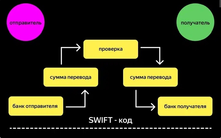 В традиционной схеме международного перевода, например SWIFT, банк выступает как доверенная сторона и отвечает за проверку и обработку транзакции. Это может занимать время и включать комиссию