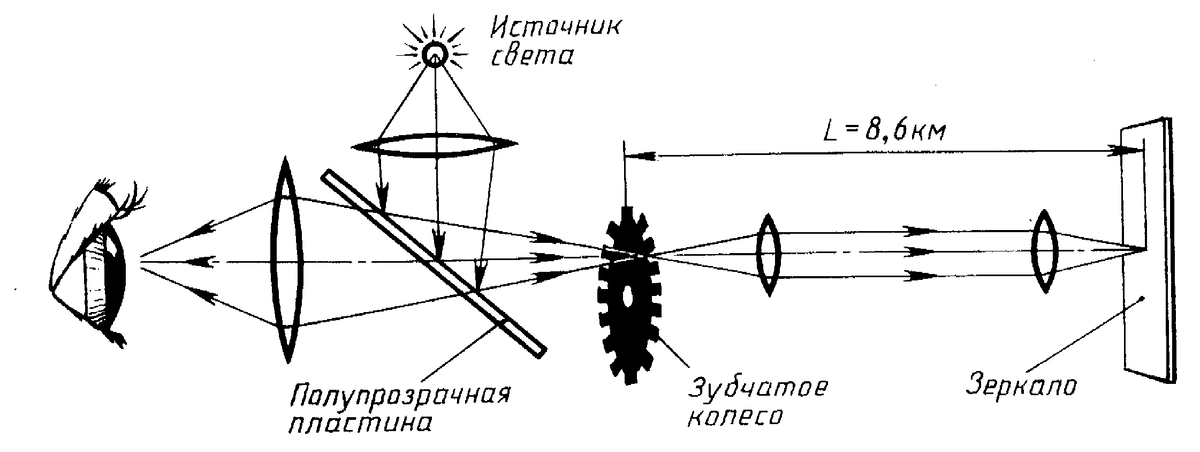 Традиционный опыт о скорости света