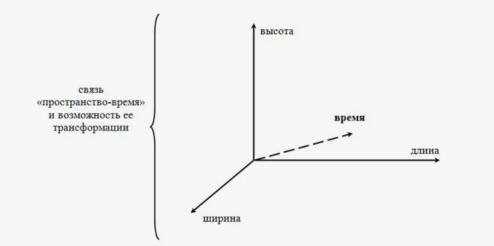 Традиционная схема связи пространства и времени