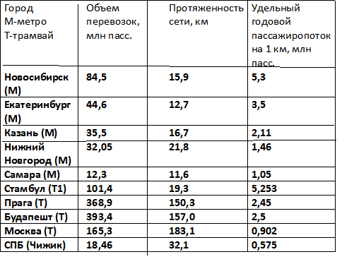 Составлено по данным Международной ассоциации Метро и Российского университета транспорта (МИИТ)