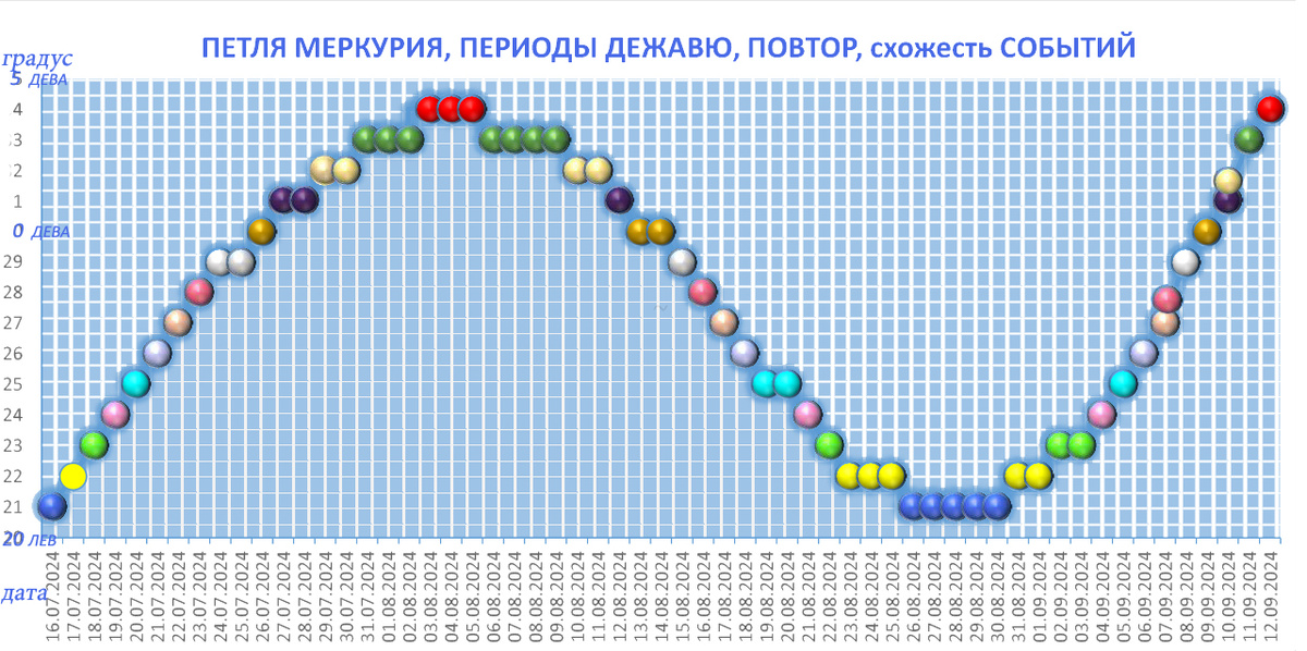 Ищем кружок одинакового цвета. ДЕЖАВЮ, петля Меркурия, в какие дни до середины сентября 2024, могут происходить одинаковые, похожие события