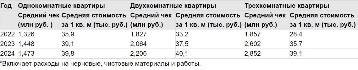 Источник: данные Rerooms.ru. 
