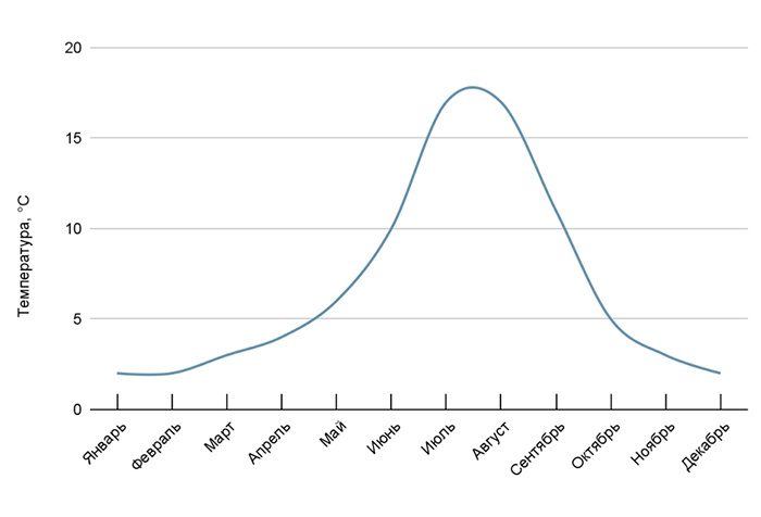 
Рисунок 1. Динамика температуры воды