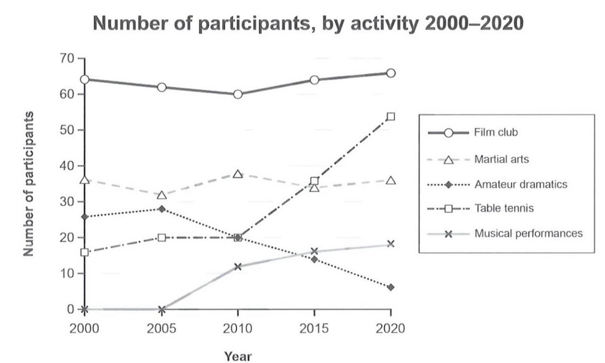 Количество людей, которые принимали участие в 5ти видах активностей за 20 лет
