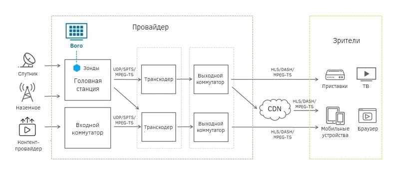 Схема решения Elecard для компании Citta