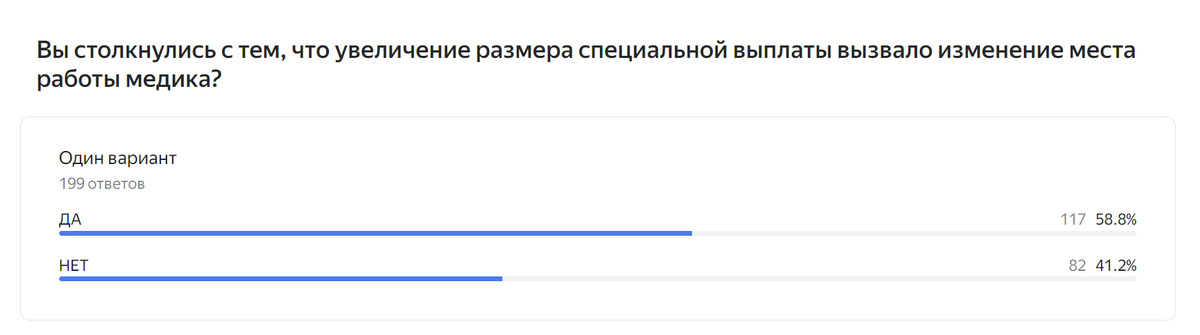 Результаты опроса А. Панова: Вы столкнулись с тем, что увеличение размера специальной выплаты вызвало изменение места работы медика?