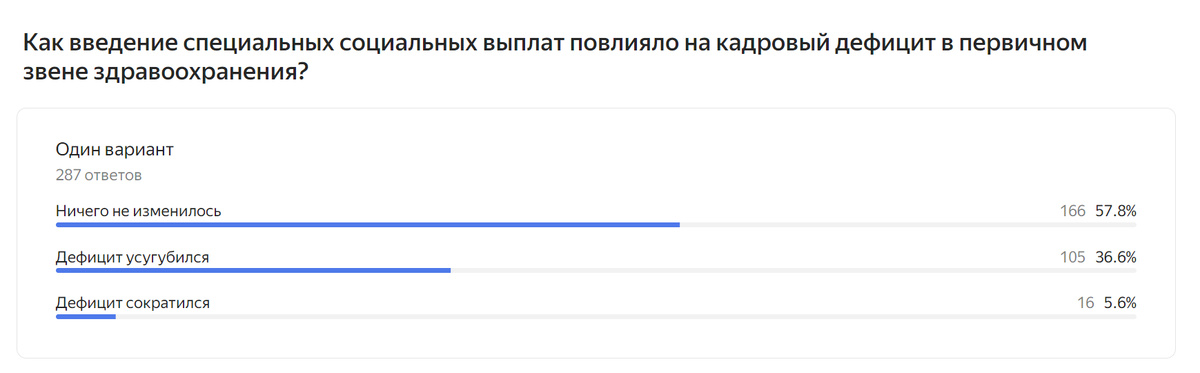 Результаты опроса А. Панова: Как введение специальных социальных выплат повлияло на кадровый дефицит в первичном звене здравоохранения?
