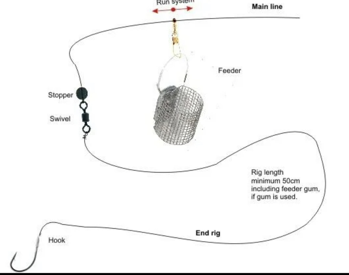 Фидерная снасть с фидергамом. Фидерный монтаж с отводом под поводок. Ранинг фидер риг. Инлайн оснастка для фидера на плетенке. Фидерная оснастка running feeder rig.